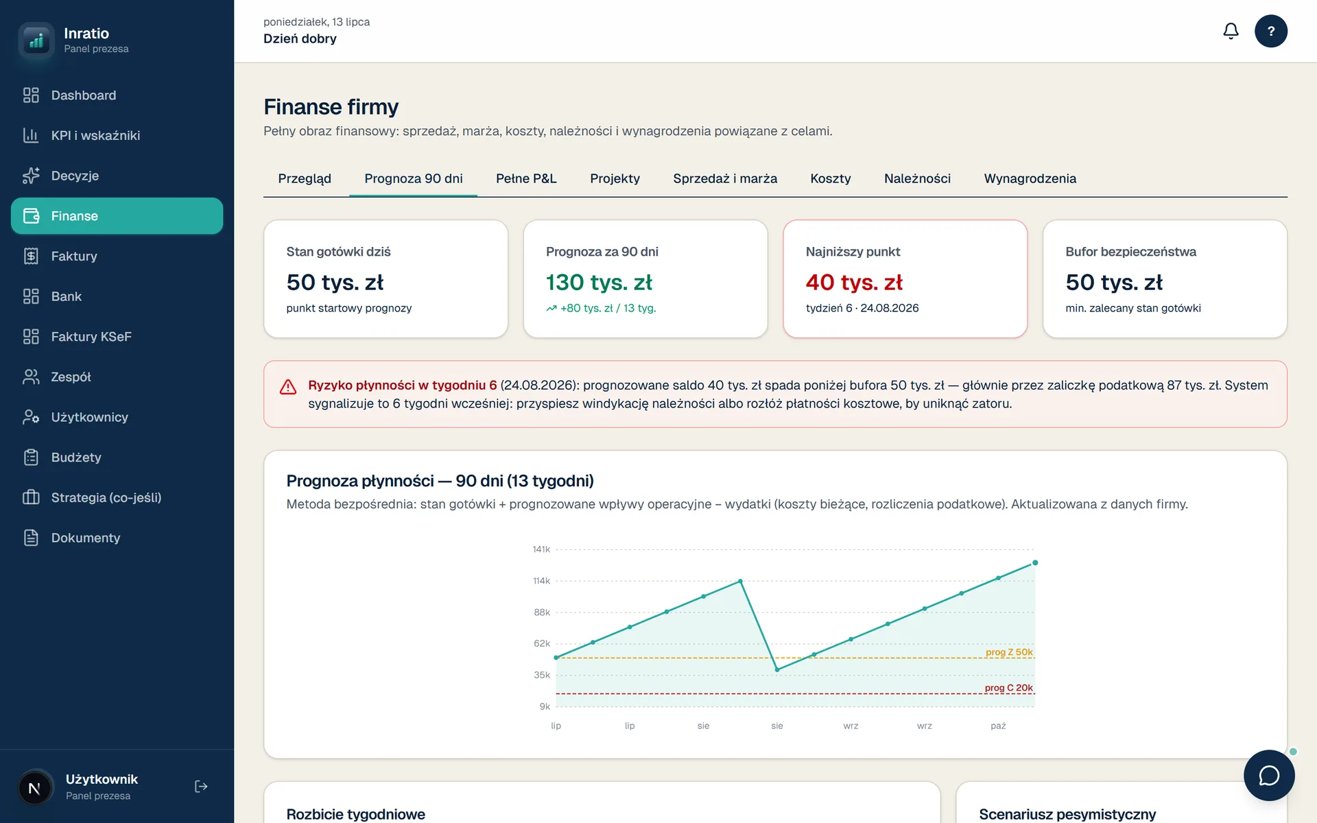 Panel Inratio — prognoza płynności na 90 dni z ostrzeżeniem o dołku poniżej bufora bezpieczeństwa
